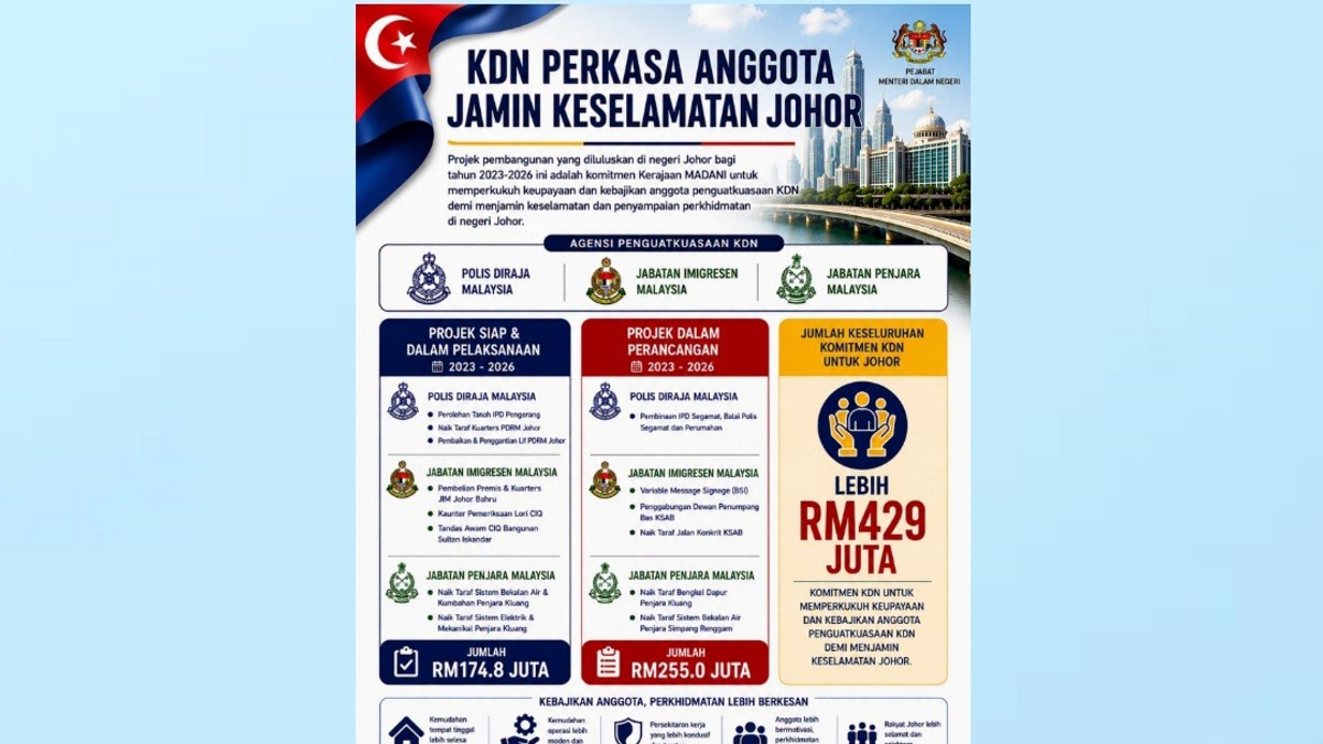 Home Ministry Invests Over RM429 Million in Johor's Enforcement Agencies and Staff Welfare