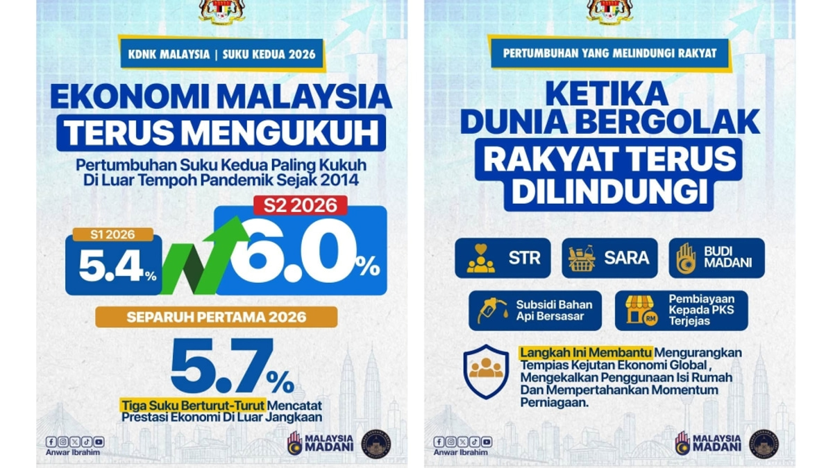 Malaysia's Economic Momentum Strengthens as PM Anwar Points to Government Shields Against Global Price Pressures