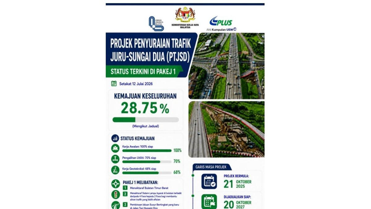Juru-Sungai Dua Traffic Project Advances on Track, Nearing 29% Completion