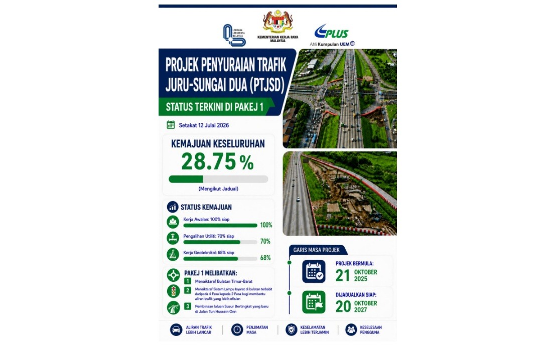 Juru-Sungai Dua Traffic Project Advances on Track, Nearing 29% Completion